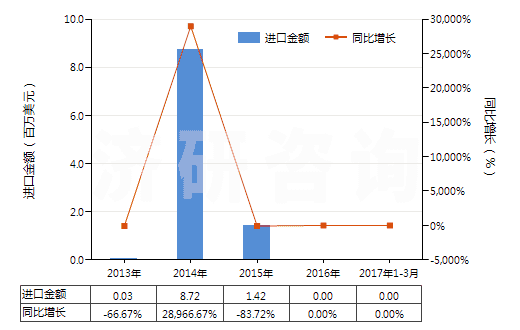 2013-2017年3月中國(guó)海綿鐵回轉(zhuǎn)窯的零件(HS84179010)進(jìn)口總額及增速統(tǒng)計(jì)